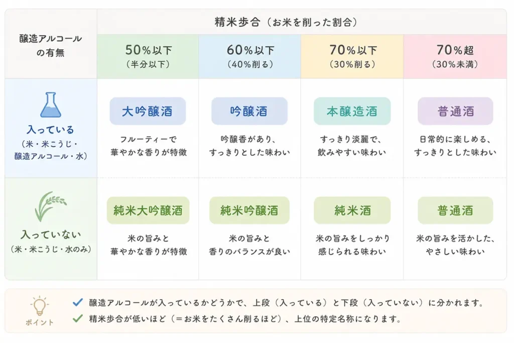 「精米歩合」と「醸造アルコールの有無」のマトリクス図